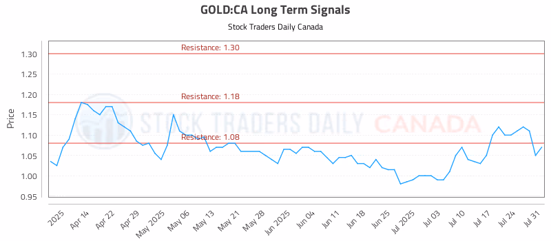 Stock Chart for GOLD:CA