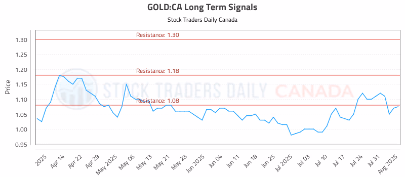 Stock Chart for GOLD:CA