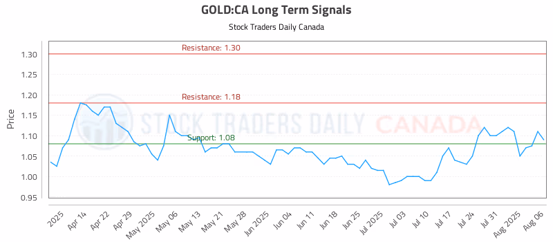 Stock Chart for GOLD:CA