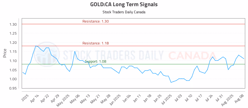 Stock Chart for GOLD:CA
