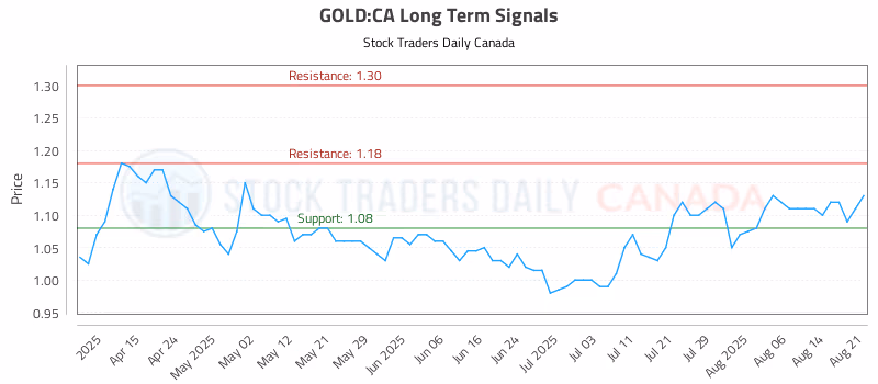 Stock Chart for GOLD:CA