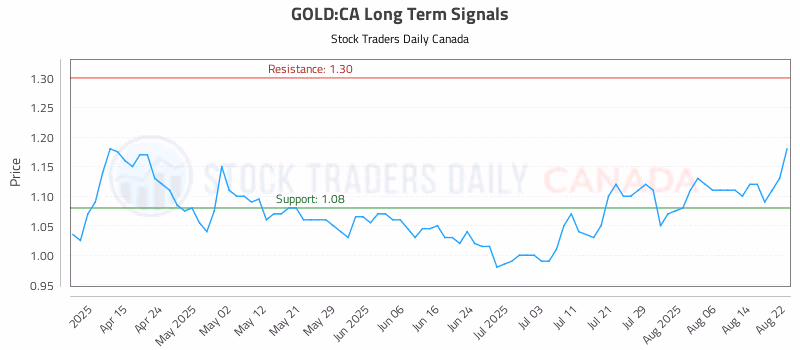 Stock Chart for GOLD:CA