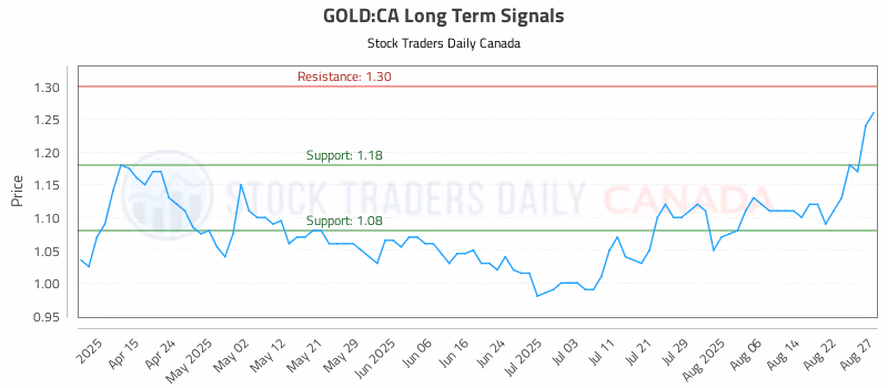 Stock Chart for GOLD:CA