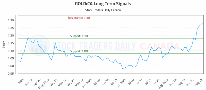 Stock Chart for GOLD:CA