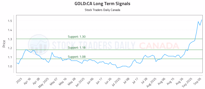 Stock Chart for GOLD:CA