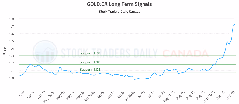 Stock Chart for GOLD:CA