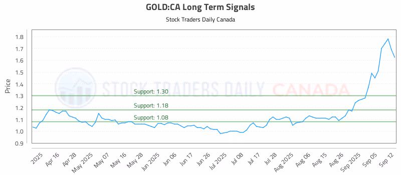 Stock Chart for GOLD:CA