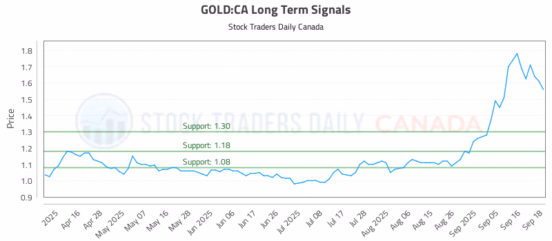 Stock Chart for GOLD:CA