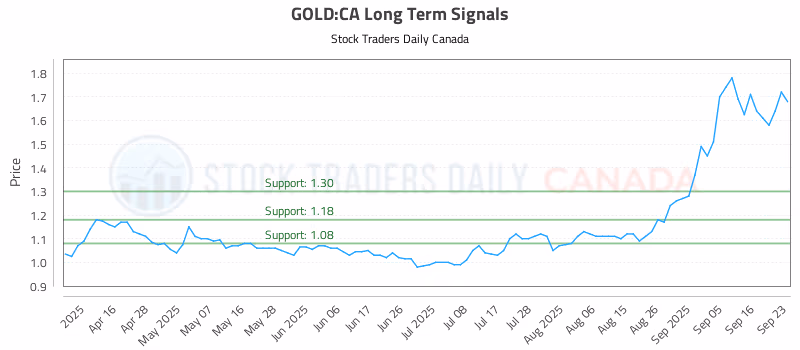 Stock Chart for GOLD:CA