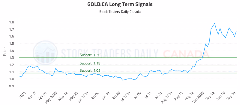 Stock Chart for GOLD:CA