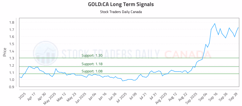 Stock Chart for GOLD:CA