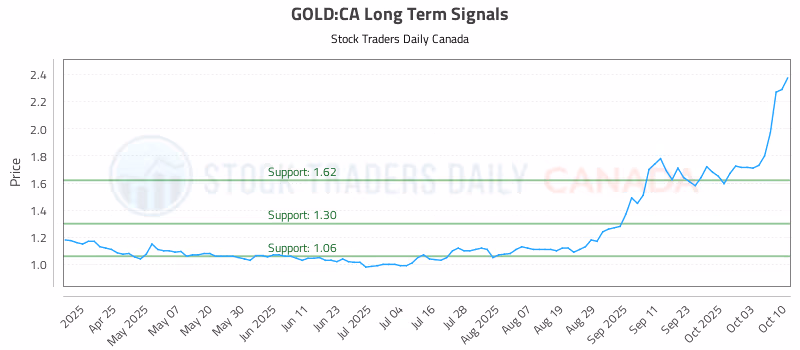 Stock Chart for GOLD:CA