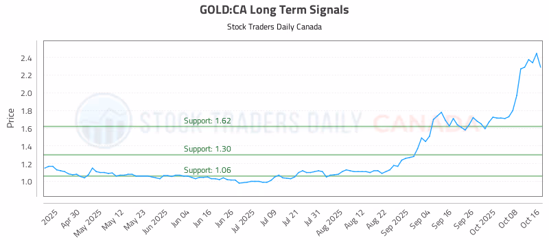Stock Chart for GOLD:CA