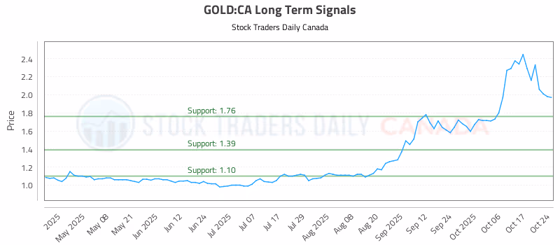 Stock Chart for GOLD:CA