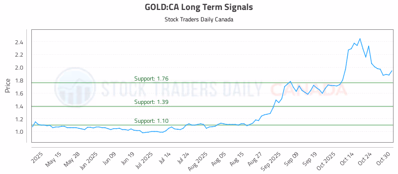 Stock Chart for GOLD:CA