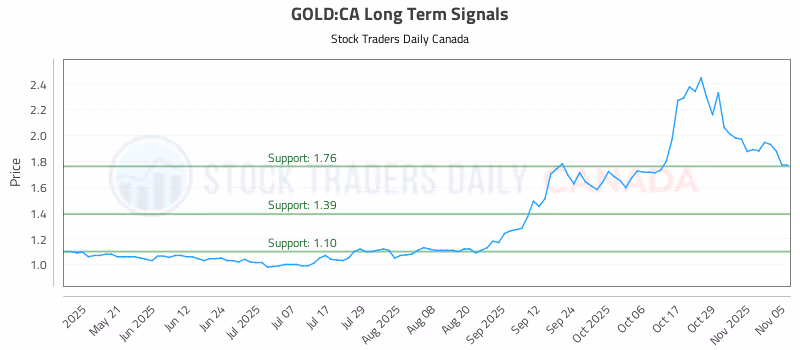 Stock Chart for GOLD:CA