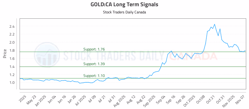 Stock Chart for GOLD:CA