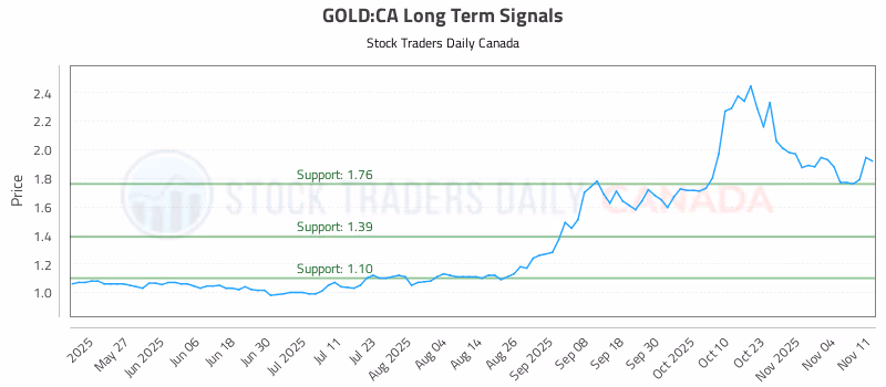 Stock Chart for GOLD:CA
