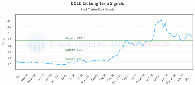 Stock Chart for GOLD:CA