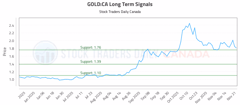Stock Chart for GOLD:CA