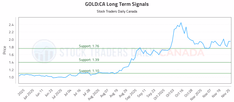 Stock Chart for GOLD:CA