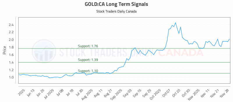 Stock Chart for GOLD:CA