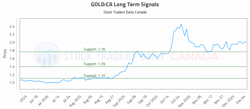 Stock Chart for GOLD:CA