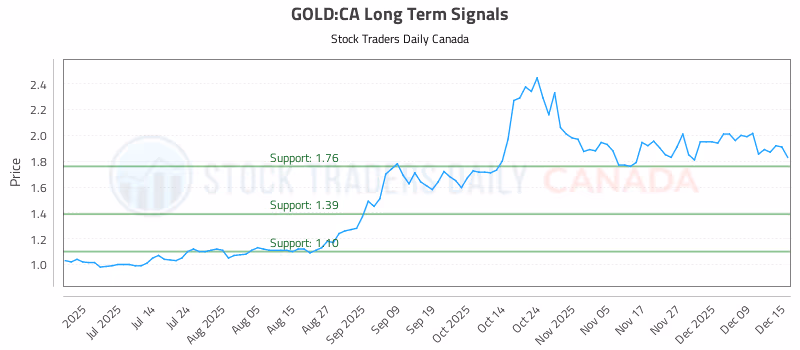 Stock Chart for GOLD:CA