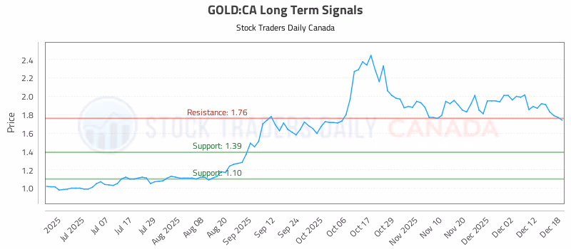 Stock Chart for GOLD:CA
