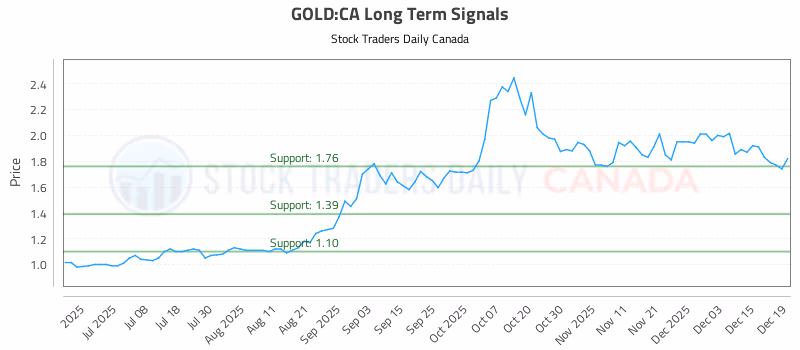 Stock Chart for GOLD:CA