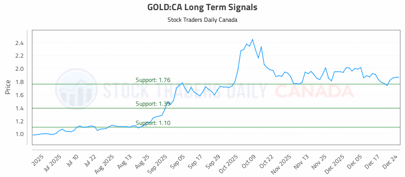 Stock Chart for GOLD:CA