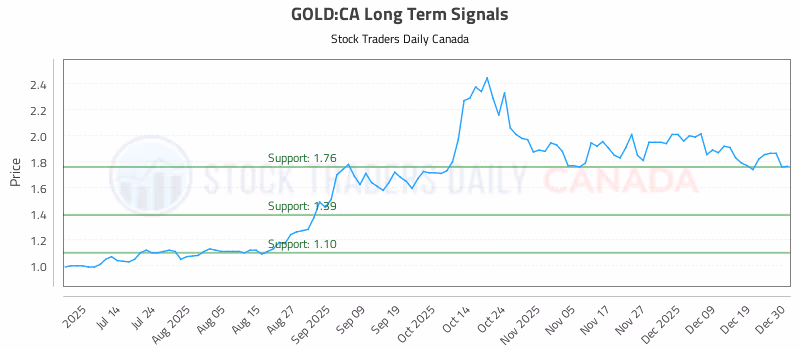 Stock Chart for GOLD:CA