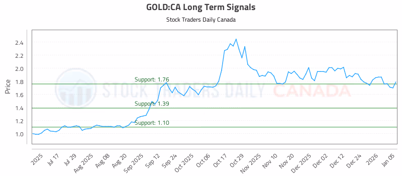 Stock Chart for GOLD:CA