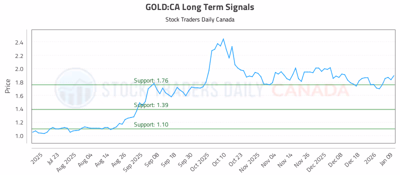 Stock Chart for GOLD:CA