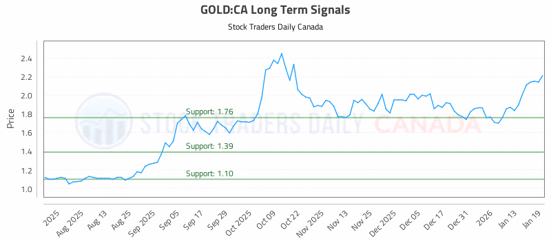 Stock Chart for GOLD:CA
