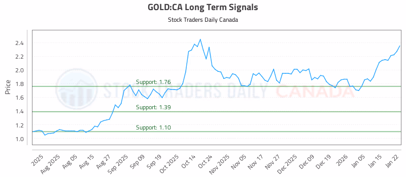 Stock Chart for GOLD:CA