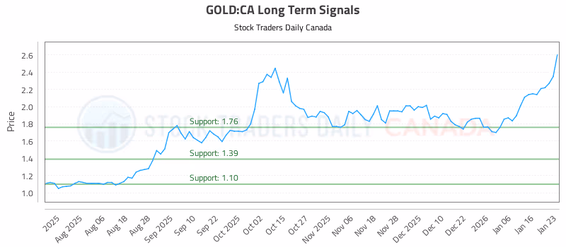 Stock Chart for GOLD:CA