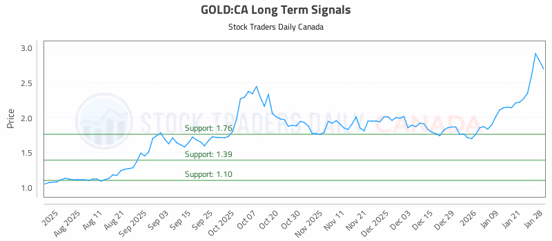 Stock Chart for GOLD:CA