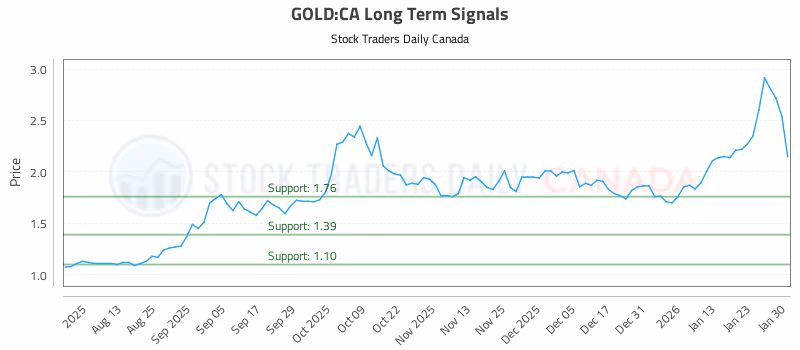 Stock Chart for GOLD:CA