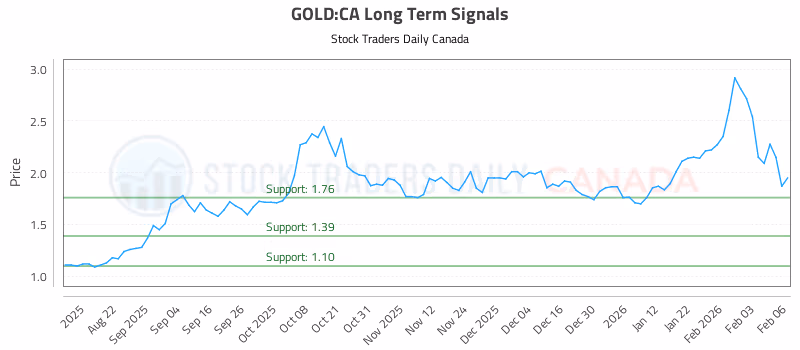 Stock Chart for GOLD:CA
