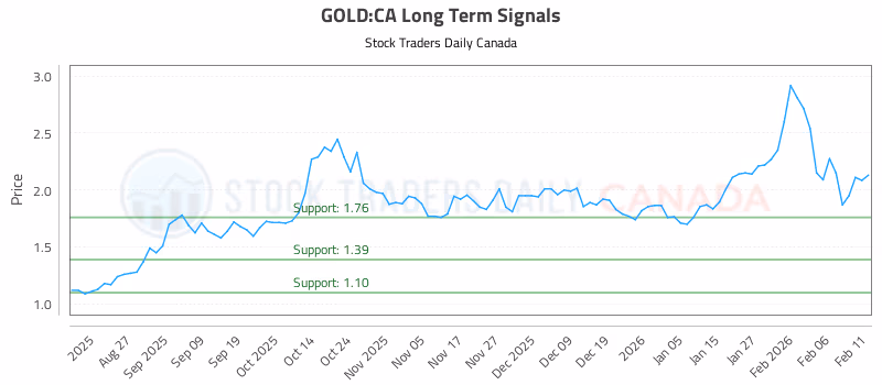 Stock Chart for GOLD:CA