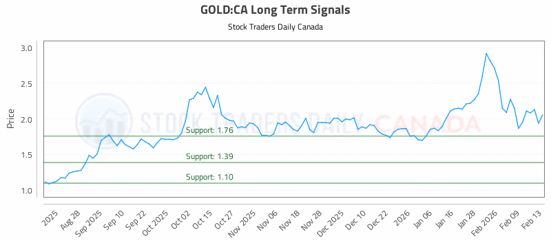 Stock Chart for GOLD:CA