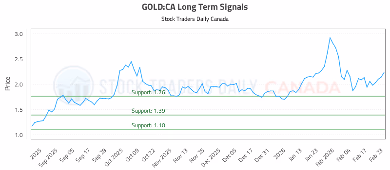 Stock Chart for GOLD:CA