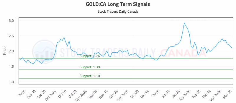 Stock Chart for GOLD:CA