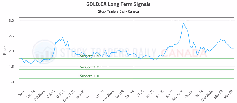 Stock Chart for GOLD:CA