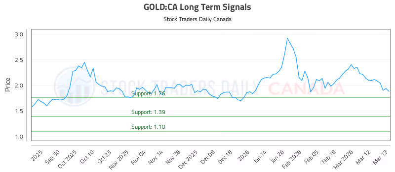 Stock Chart for GOLD:CA