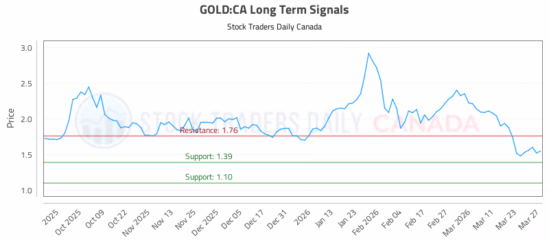 Stock Chart for GOLD:CA