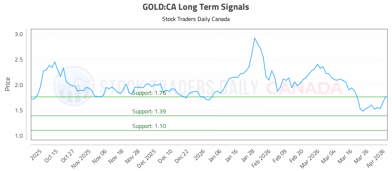 Stock Chart for GOLD:CA