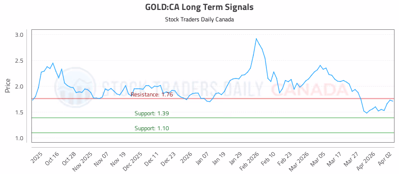 Stock Chart for GOLD:CA