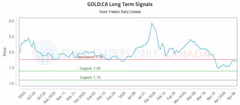 Stock Chart for GOLD:CA